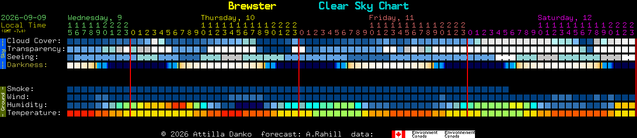 Current forecast for Brewster Clear Sky Chart