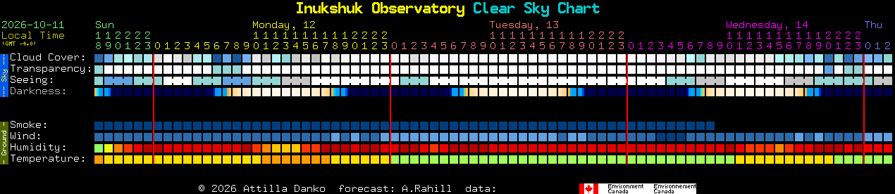 Current forecast for Inukshuk Observatory Clear Sky Chart