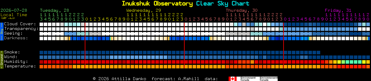 Current forecast for Inukshuk Observatory Clear Sky Chart