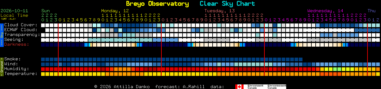 Current forecast for Breyo Observatory Clear Sky Chart