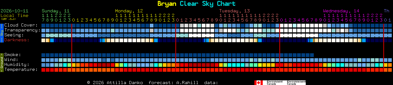 Current forecast for Bryan Clear Sky Chart