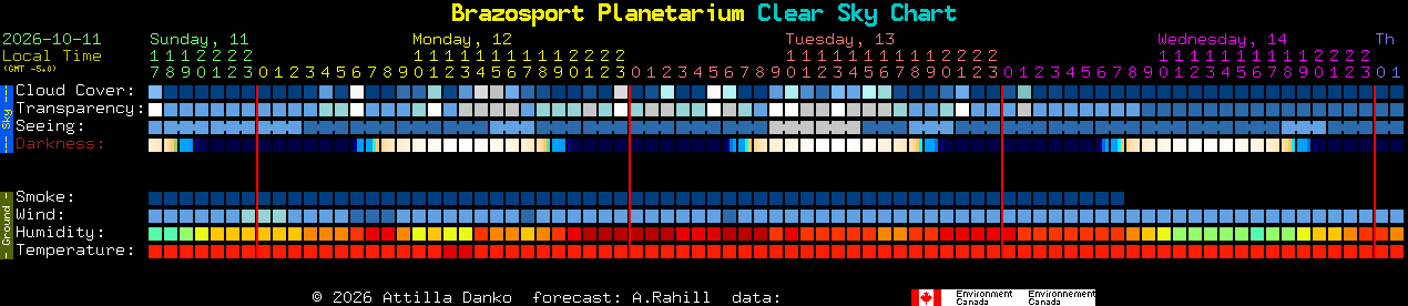 Current forecast for Brazosport Planetarium Clear Sky Chart