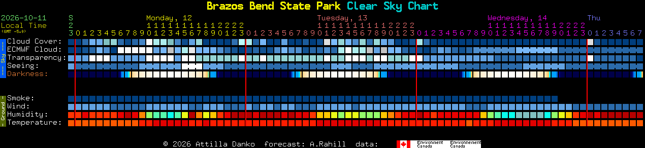 Current forecast for Brazos Bend State Park Clear Sky Chart