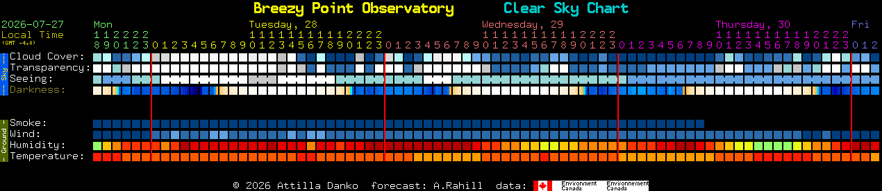 Current forecast for Breezy Point Observatory Clear Sky Chart