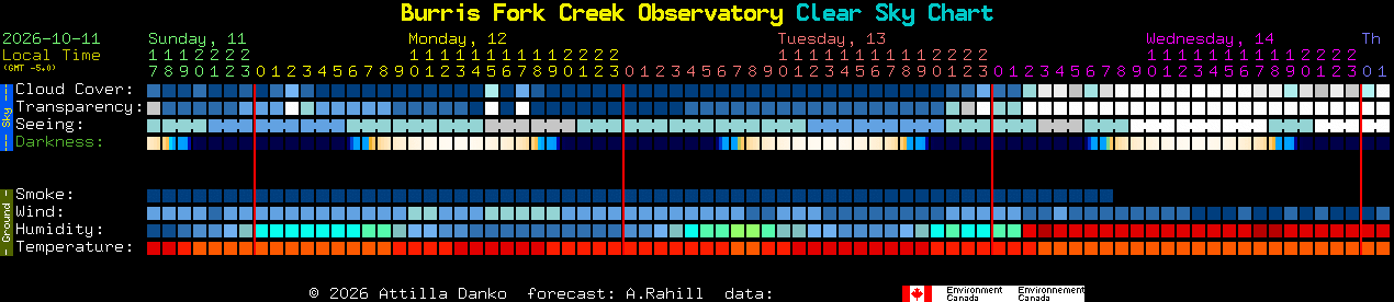 Current forecast for Burris Fork Creek Observatory Clear Sky Chart