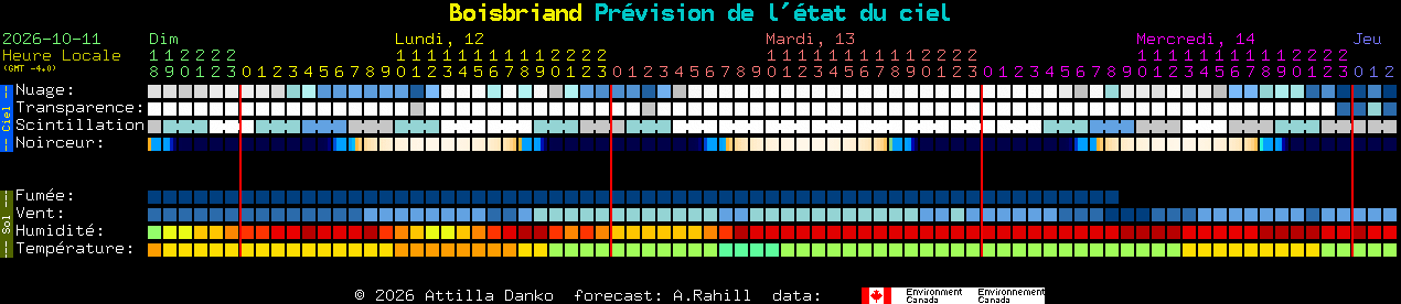 Current forecast for Boisbriand Clear Sky Chart