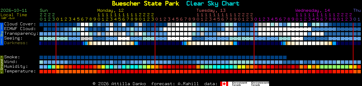 Current forecast for Buescher State Park Clear Sky Chart