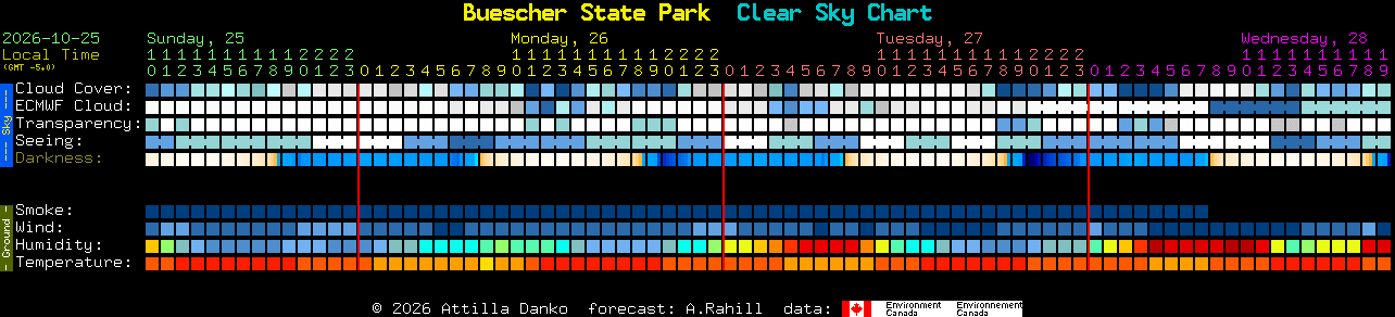 Current forecast for Buescher State Park Clear Sky Chart