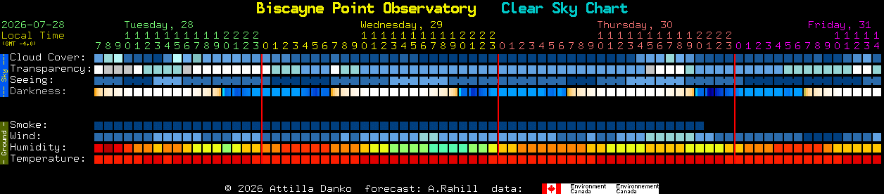 Current forecast for Biscayne Point Observatory Clear Sky Chart