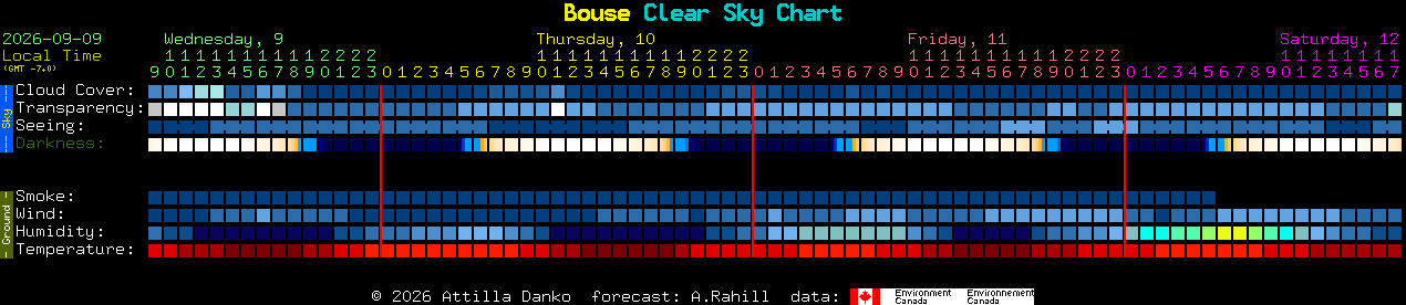 Current forecast for Bouse Clear Sky Chart