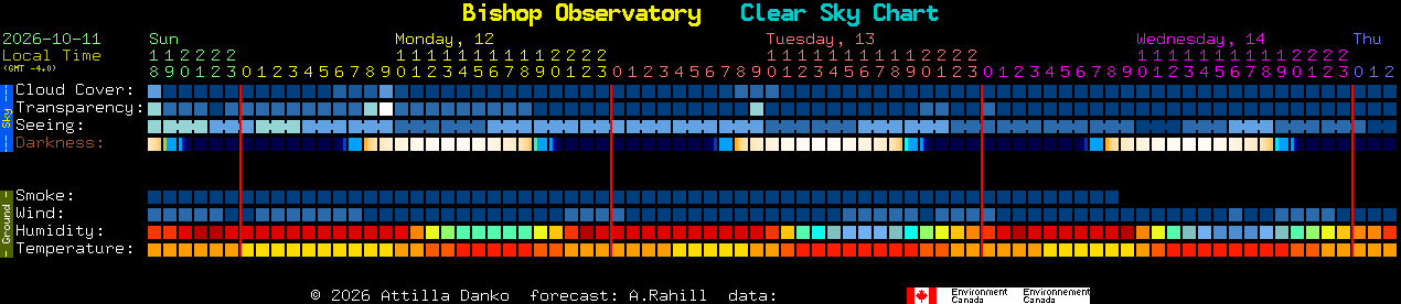 Current forecast for Bishop Observatory Clear Sky Chart