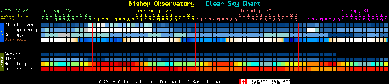 Current forecast for Bishop Observatory Clear Sky Chart