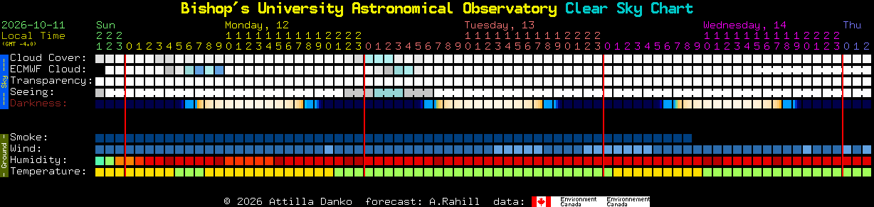 Current forecast for Bishop's University Astronomical Observatory Clear Sky Chart