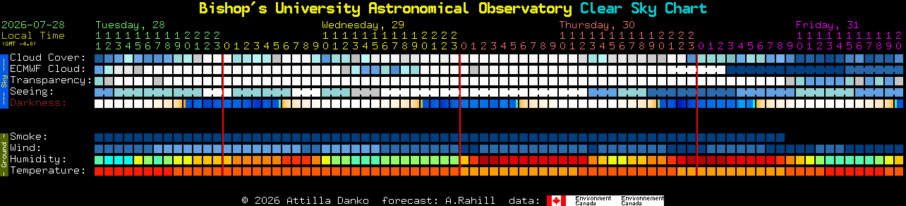 Current forecast for Bishop's University Astronomical Observatory Clear Sky Chart
