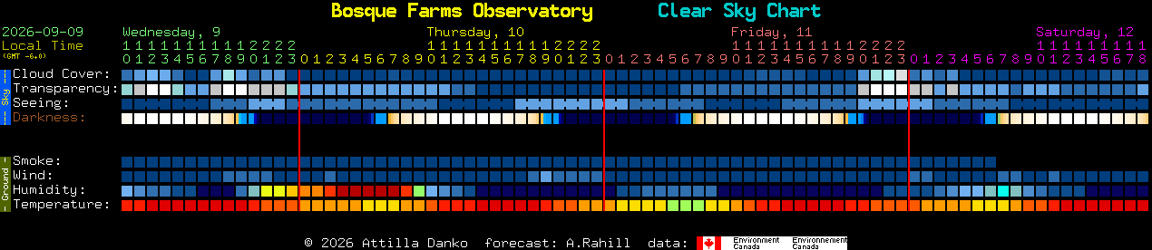 Current forecast for Bosque Farms Observatory Clear Sky Chart