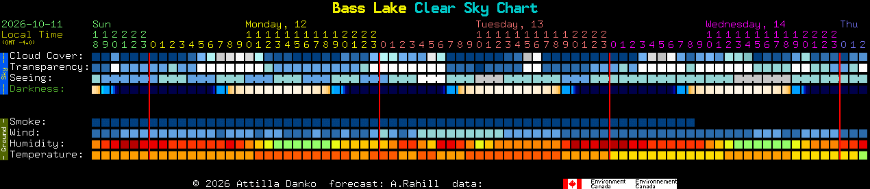 Current forecast for Bass Lake Clear Sky Chart