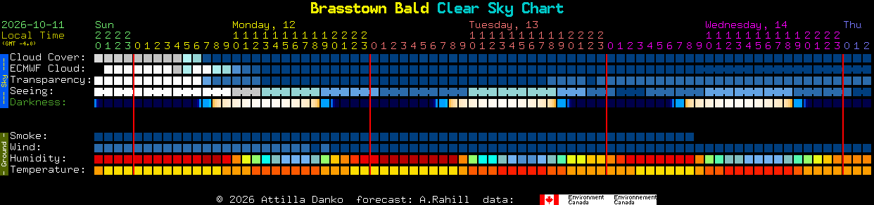 Current forecast for Brasstown Bald Clear Sky Chart