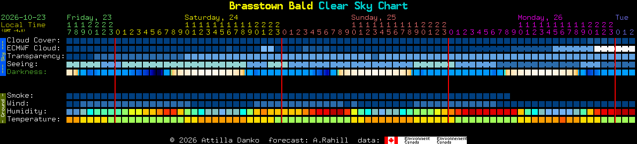 Current forecast for Brasstown Bald Clear Sky Chart