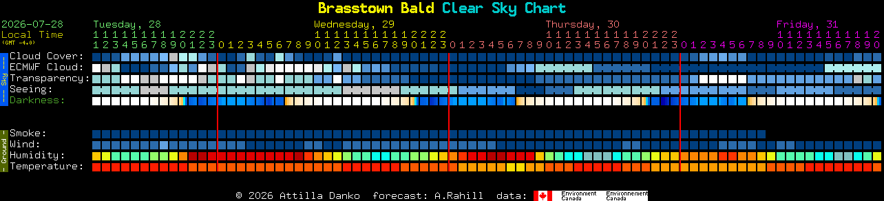 Current forecast for Brasstown Bald Clear Sky Chart
