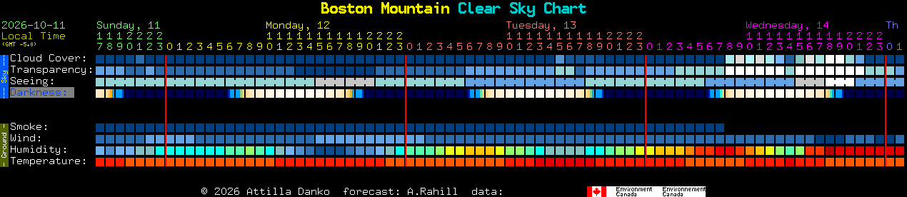 Current forecast for Boston Mountain Clear Sky Chart