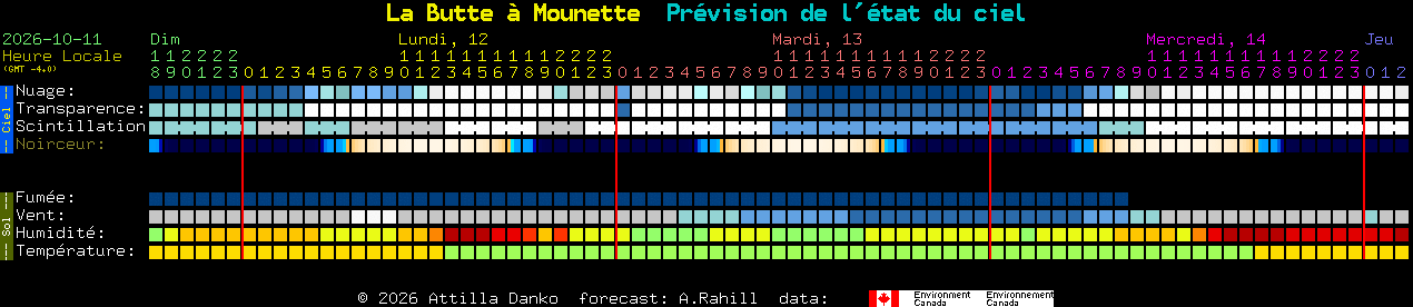 Current forecast for La Butte � Mounette Clear Sky Chart