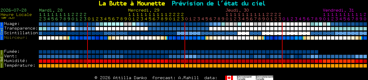 Current forecast for La Butte � Mounette Clear Sky Chart