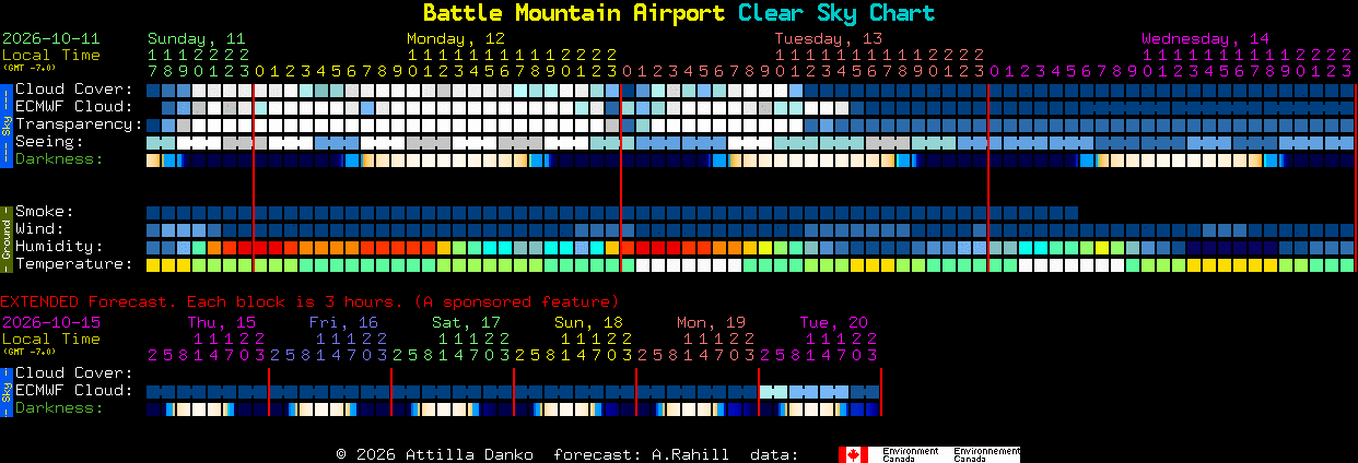 Current forecast for Battle Mountain Airport Clear Sky Chart