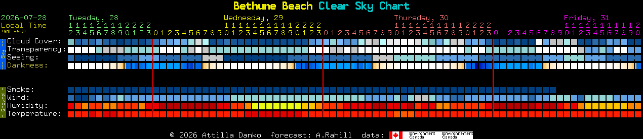 Current forecast for Bethune Beach Clear Sky Chart