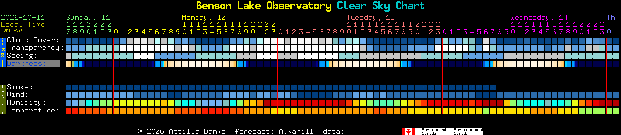 Current forecast for Benson Lake Observatory Clear Sky Chart