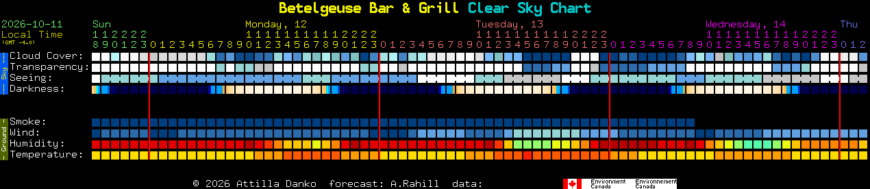 Current forecast for Betelgeuse Bar & Grill Clear Sky Chart