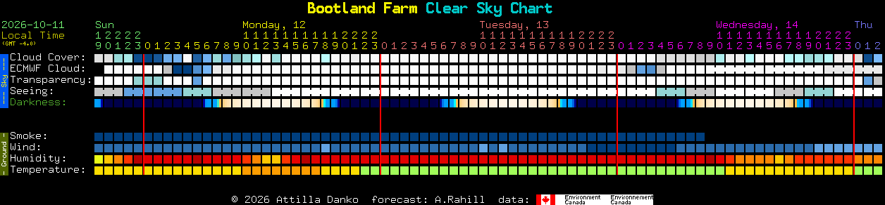 Current forecast for Bootland Farm Clear Sky Chart