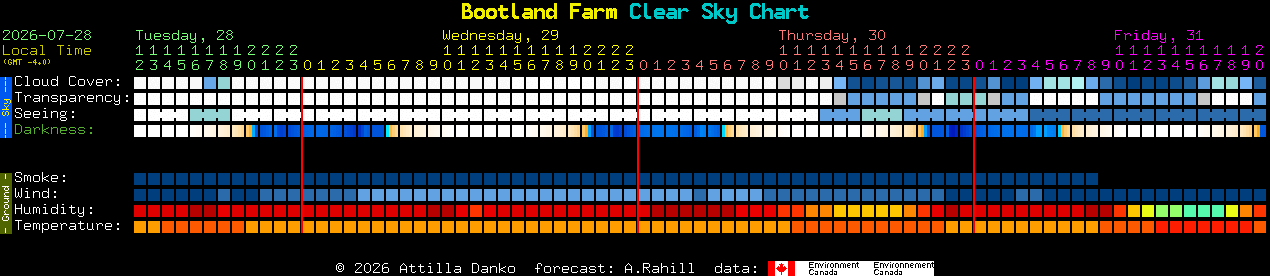 Current forecast for Bootland Farm Clear Sky Chart