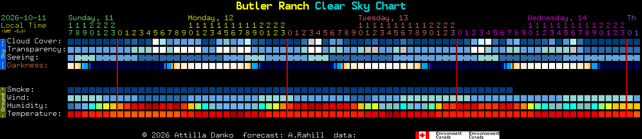 Current forecast for Butler Ranch Clear Sky Chart