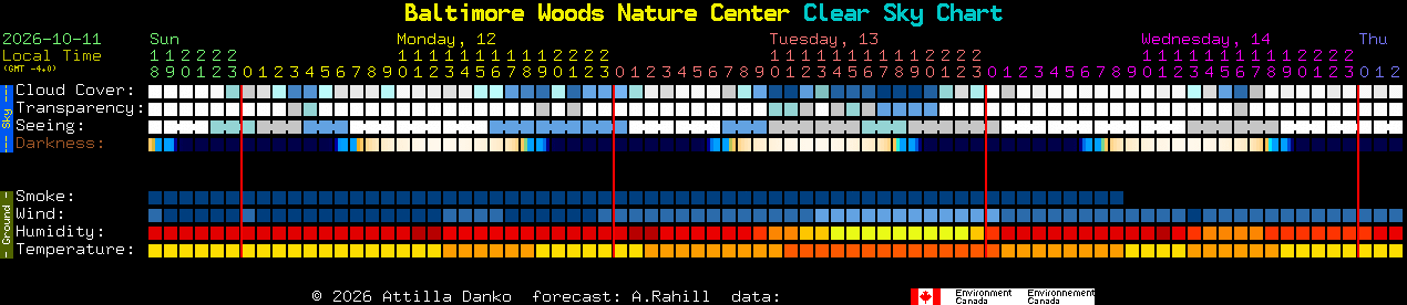 Current forecast for Baltimore Woods Nature Center Clear Sky Chart