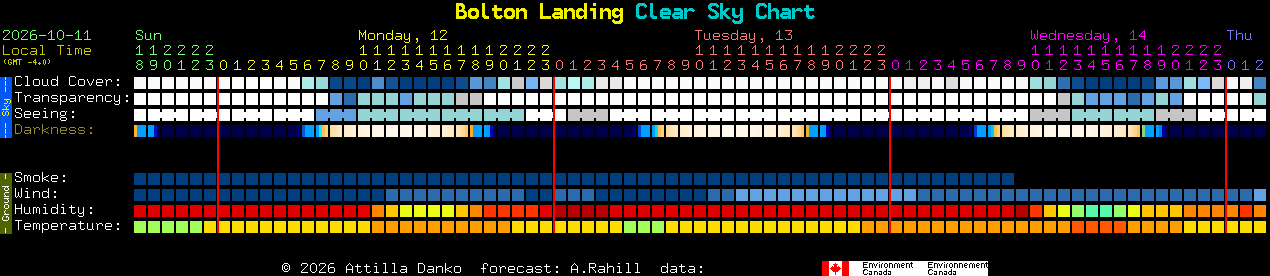 Current forecast for Bolton Landing Clear Sky Chart