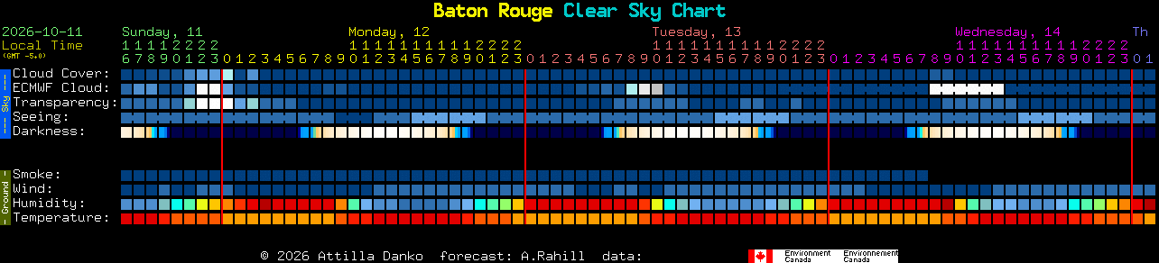 Current forecast for Baton Rouge Clear Sky Chart