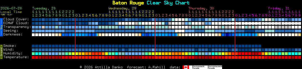 Current forecast for Baton Rouge Clear Sky Chart