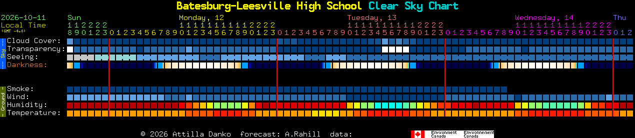Current forecast for Batesburg-Leesville High School Clear Sky Chart