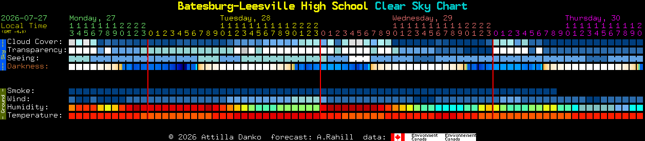 Current forecast for Batesburg-Leesville High School Clear Sky Chart