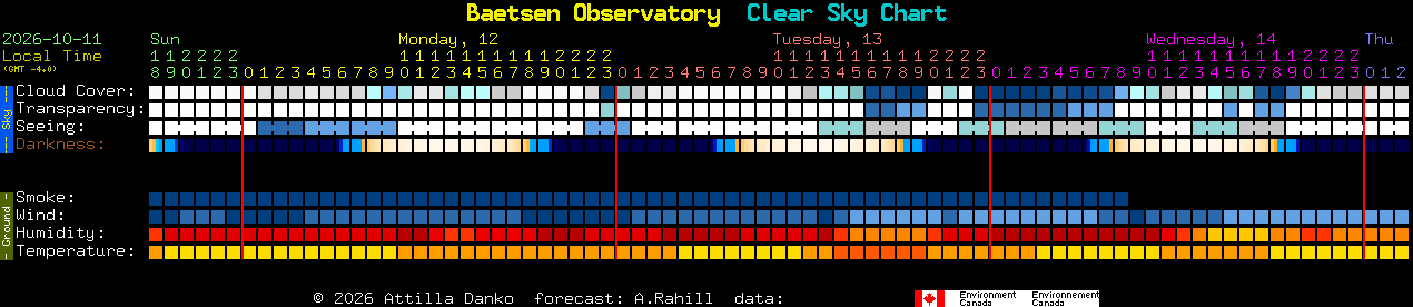 Current forecast for Baetsen Observatory Clear Sky Chart