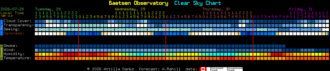 Current forecast for Baetsen Observatory Clear Sky Chart