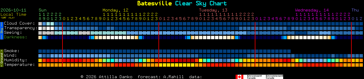 Current forecast for Batesville Clear Sky Chart
