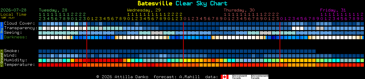 Current forecast for Batesville Clear Sky Chart