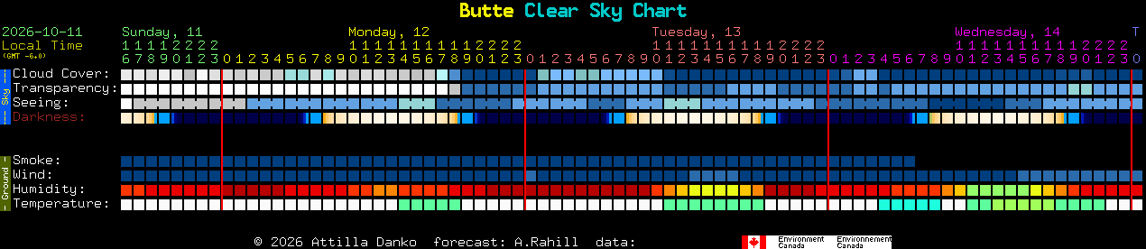 Current forecast for Butte Clear Sky Chart