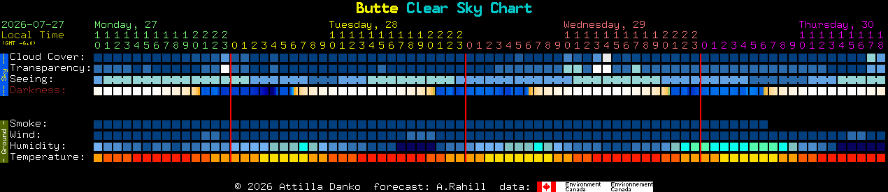Current forecast for Butte Clear Sky Chart