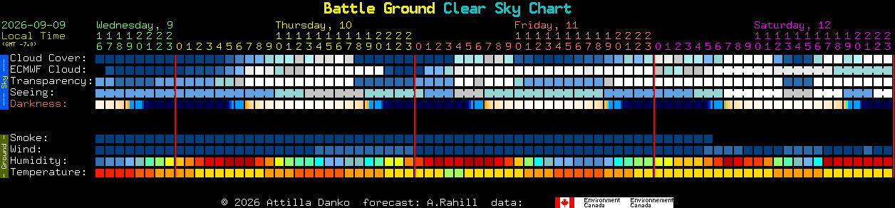 Current forecast for Battle Ground Clear Sky Chart