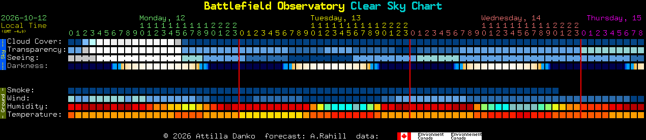 Current forecast for Battlefield Observatory Clear Sky Chart