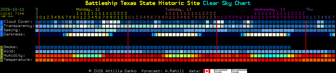 Current forecast for Battleship Texas State Historic Site Clear Sky Chart