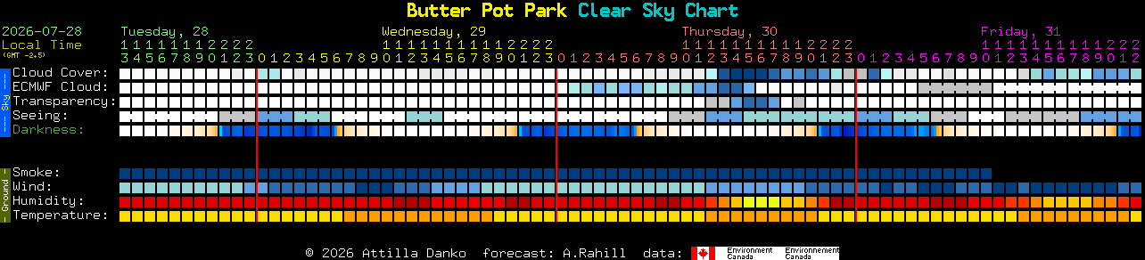 Current forecast for Butter Pot Park Clear Sky Chart