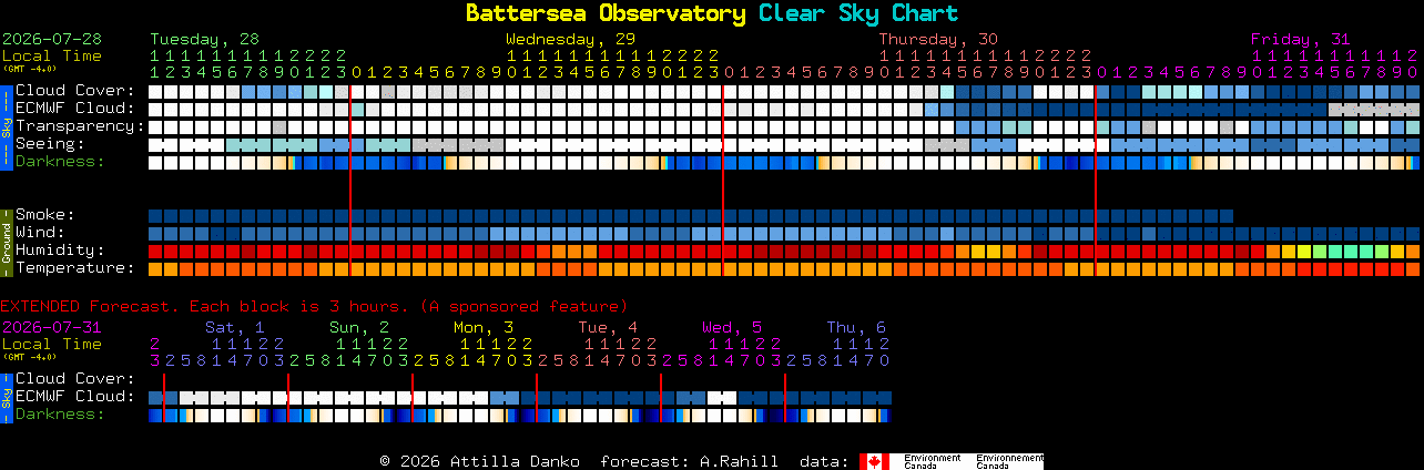 Current forecast for Battersea Observatory Clear Sky Chart
